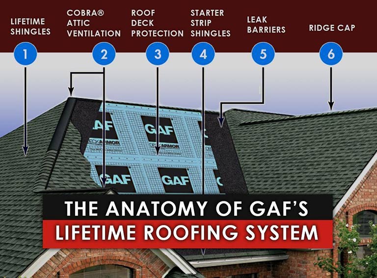 Video: The Anatomy of GAF’s Lifetime Roofing System